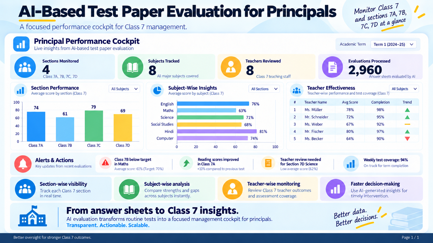 Academic performance overview for principals